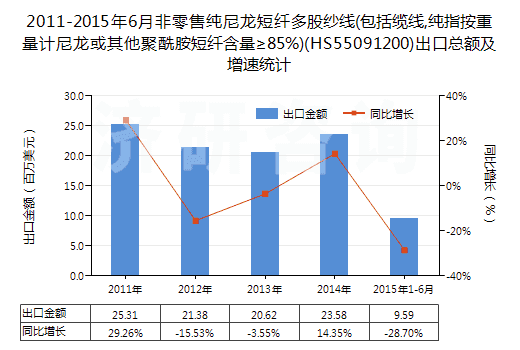 2011-2015年6月非零售純尼龍短纖多股紗線(包括纜線,純指按重量計尼龍或其他聚酰胺短纖含量≥85%)(HS55091200)出口總額及增速統計